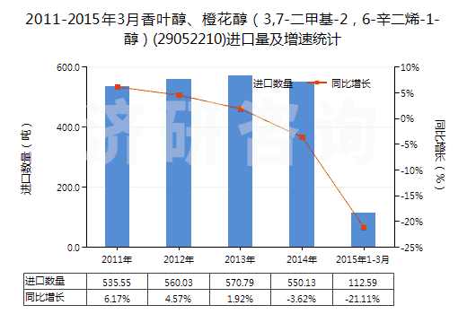 2011-2015年3月香葉醇、橙花醇（3,7-二甲基-2，6-辛二烯-1-醇）(29052210)進(jìn)口量及增速統(tǒng)計